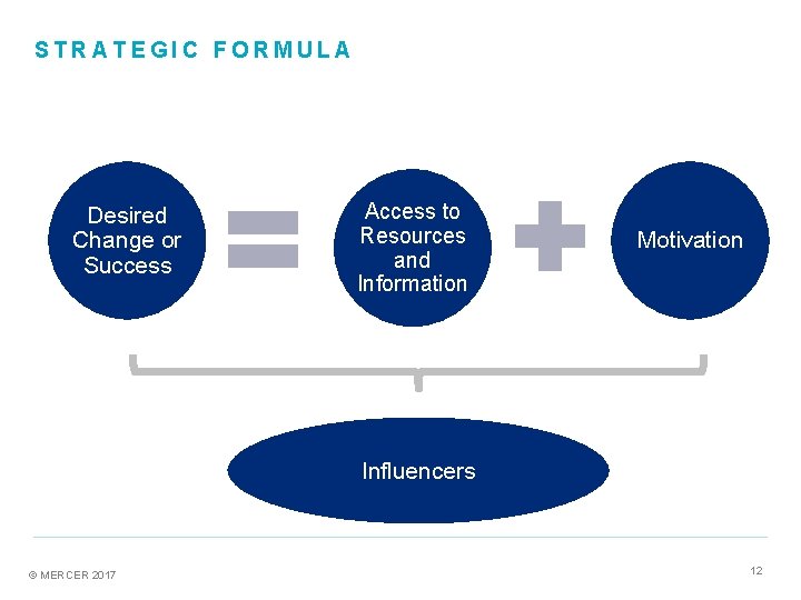 STRATEGIC FORMULA Desired Change or Success Access to Resources and Information Motivation Influencers ©