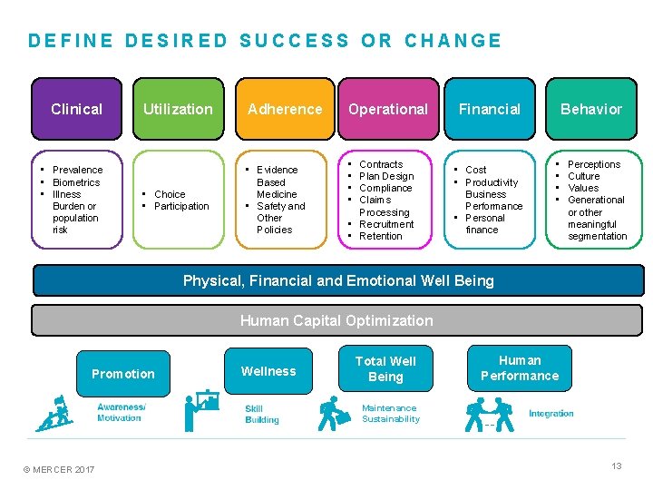 DEFINE DESIRED SUCCESS OR CHANGE Clinical • Prevalence • Biometrics • Illness Burden or