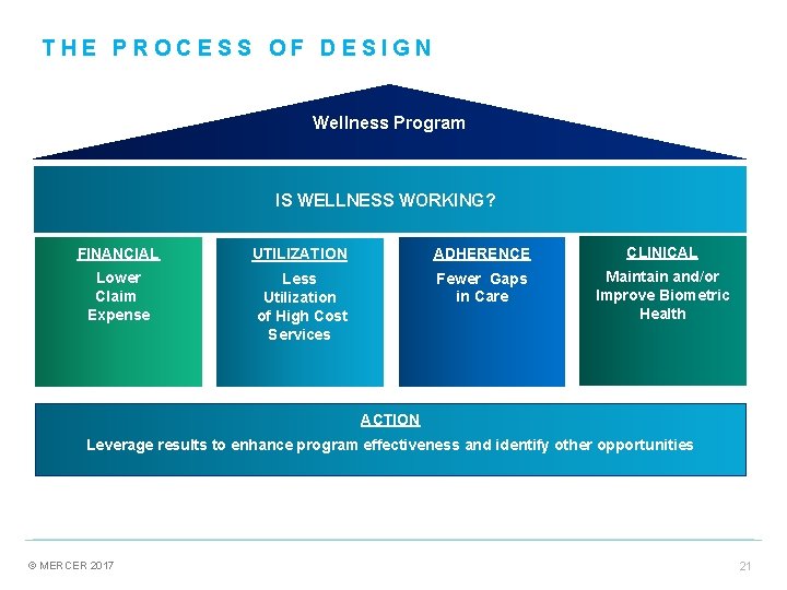 THE PROCESS OF DESIGN Wellness Program IS WELLNESS WORKING? FINANCIAL UTILIZATION ADHERENCE CLINICAL Lower