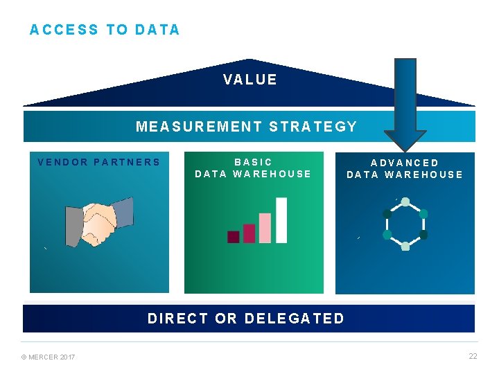 ACCESS TO DATA VALUE MEASUREMENT STRATEGY VENDOR PARTNERS BASIC DATA WAREHOUSE ADVANCED DATA WAREHOUSE