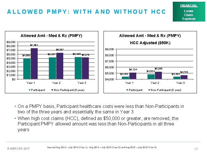 FINANCIAL ALLOWED PMPY: WITH AND WITHOUT HCC Allowed Amt - Med & Rx (PMPY)