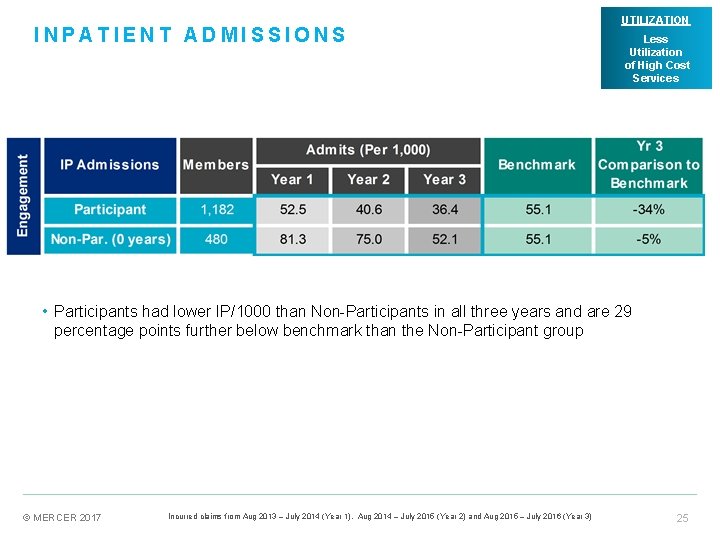 INPATIENT ADMISSIONS UTILIZATION Less Utilization of High Cost Services • Participants had lower IP/1000