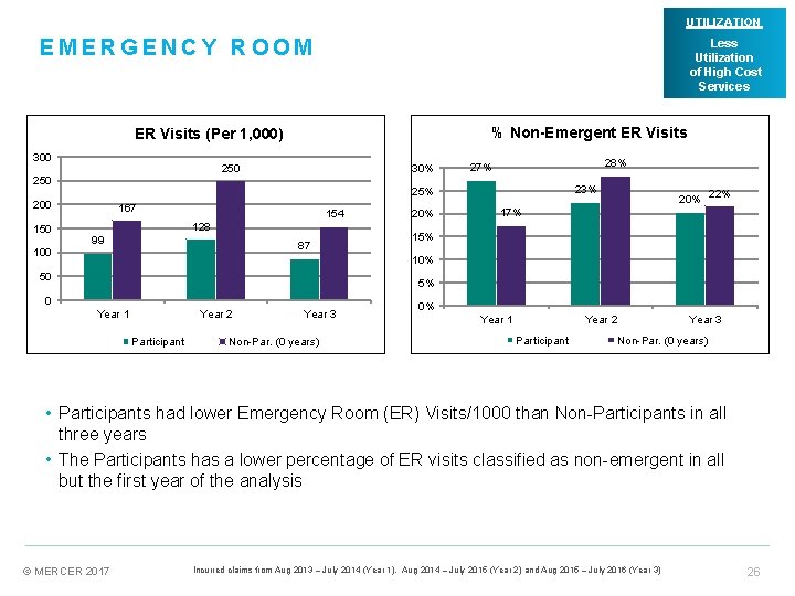 UTILIZATION EMERGENCY ROOM Less Utilization of High Cost Services % Non-Emergent ER Visits (Per