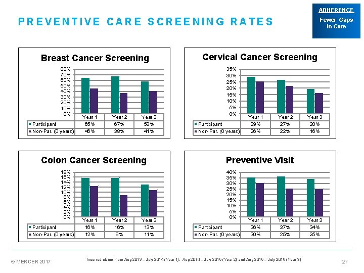 ADHERENCE PREVENTIVE CARE SCREENING RATES Breast Cancer Screening 80% 70% 60% 50% 40% 30%