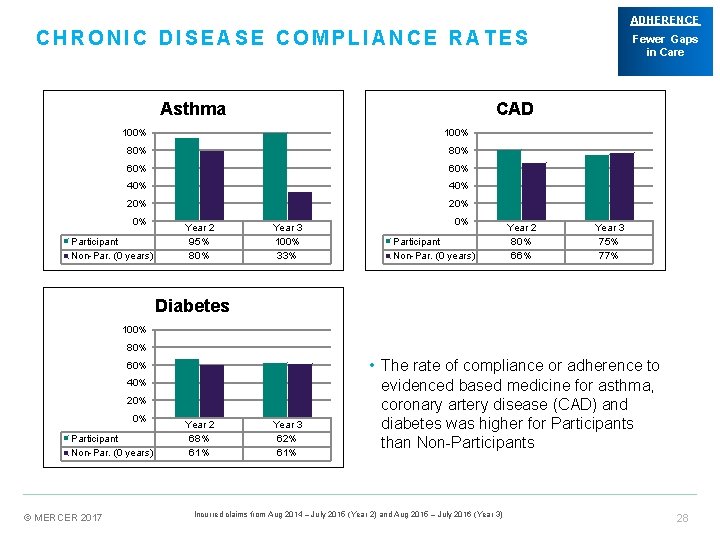 ADHERENCE CHRONIC DISEASE COMPLIANCE RATES Asthma CAD 100% 80% 60% 40% 20% 0% Participant
