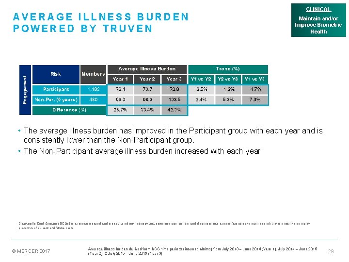 AVERAGE ILLNESS BURDEN POWERED BY TRUVEN CLINICAL Maintain and/or Improve Biometric Health • The
