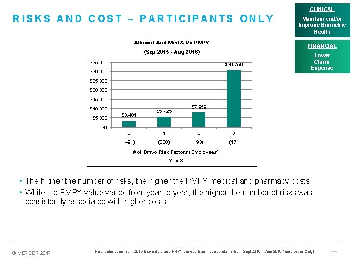 CLINICAL RISKS AND COST – PARTICIPANTS ONLY Allowed Amt Med & Rx PMPY FINANCIAL