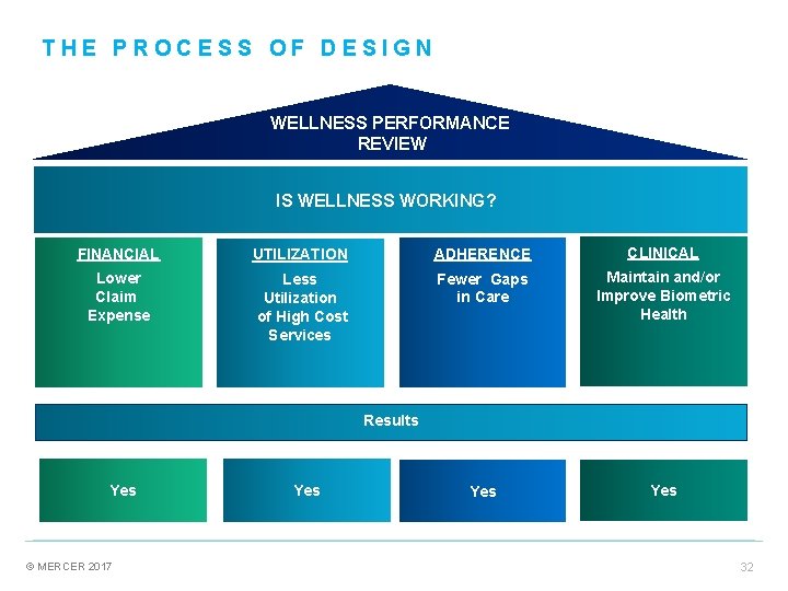 THE PROCESS OF DESIGN WELLNESS PERFORMANCE REVIEW IS WELLNESS WORKING? FINANCIAL UTILIZATION ADHERENCE CLINICAL