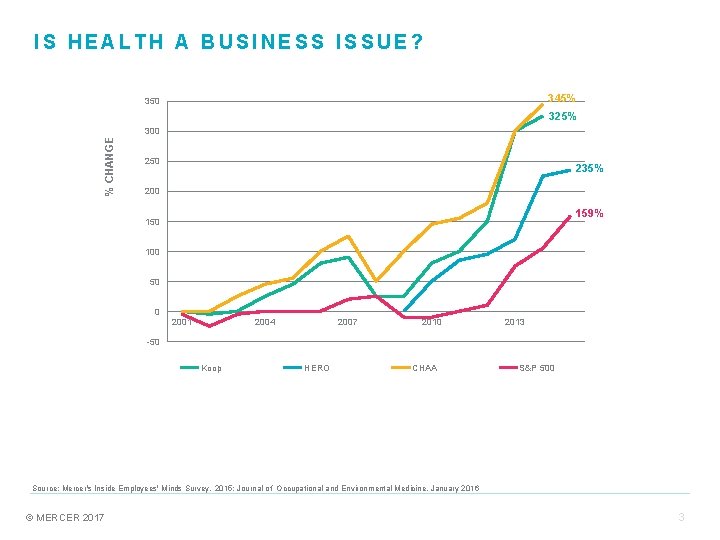 IS HEALTH A BUSINESS ISSUE? 345% 350 % CHANGE 325% 300 250 235% 200