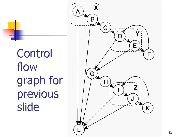 Control flow graph for previous slide 10 