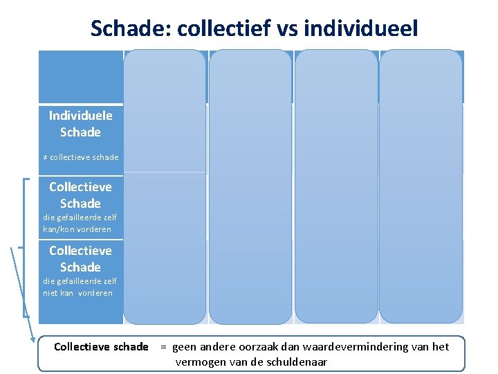 Schade: collectief vs individueel Individuele Schade ≠ collectieve schade Collectieve Schade die gefailleerde zelf