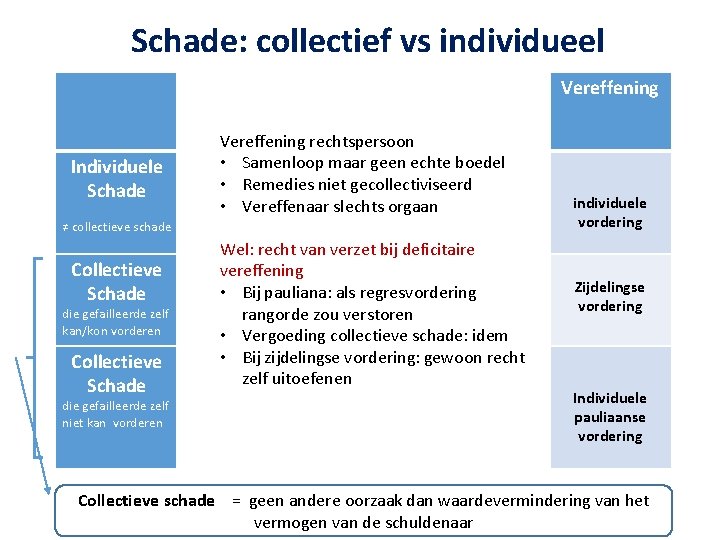 Schade: collectief vs individueel Vereffening Individuele Schade Vereffening rechtspersoon • Samenloop maar geen echte