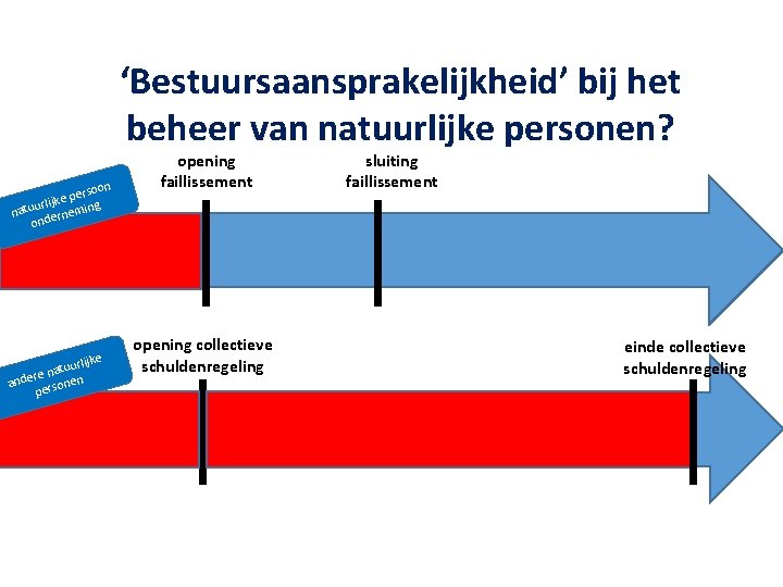 ‘Bestuursaansprakelijkheid’ bij het beheer van natuurlijke personen? rsoon e p e g urlijk natu