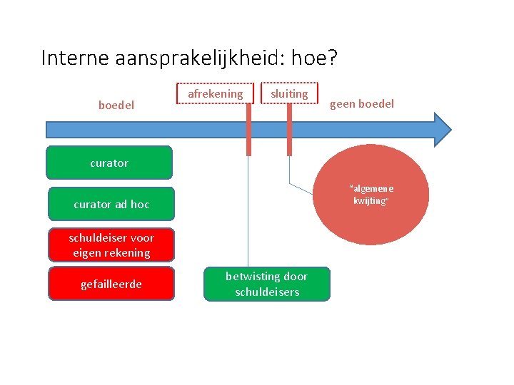 Interne aansprakelijkheid: hoe? boedel afrekening sluiting geen boedel curator “algemene kwijting” curator ad hoc