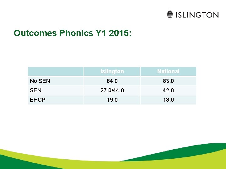 Outcomes Phonics Y 1 2015: No SEN EHCP Islington National 84. 0 83. 0