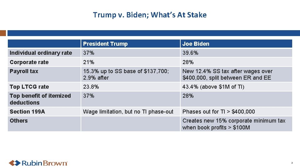 Trump v. Biden; What’s At Stake President Trump Joe Biden Individual ordinary rate 37%