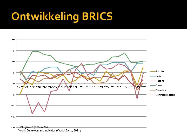 Ontwikkeling BRICS 20 15 10 Brazilië 5 India Rusland 0 1991 1992 1993 1994