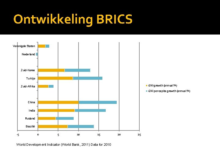 Ontwikkeling BRICS Verenigde Staten Nederland Zuid-Korea Turkije GNI growth (annual %) Zuid-Afrika GNI per