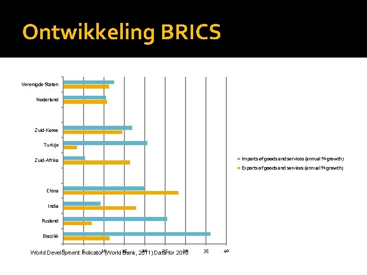 Ontwikkeling BRICS Verenigde Staten Nederland Zuid-Korea Turkije Imports of goods and services (annual %