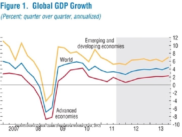 World Economic Outlook Update (International Monetary Fund, 2012) 