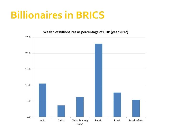 Billionaires in BRICS 
