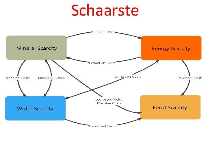 Schaarste 