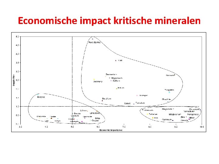 Economische impact kritische mineralen 