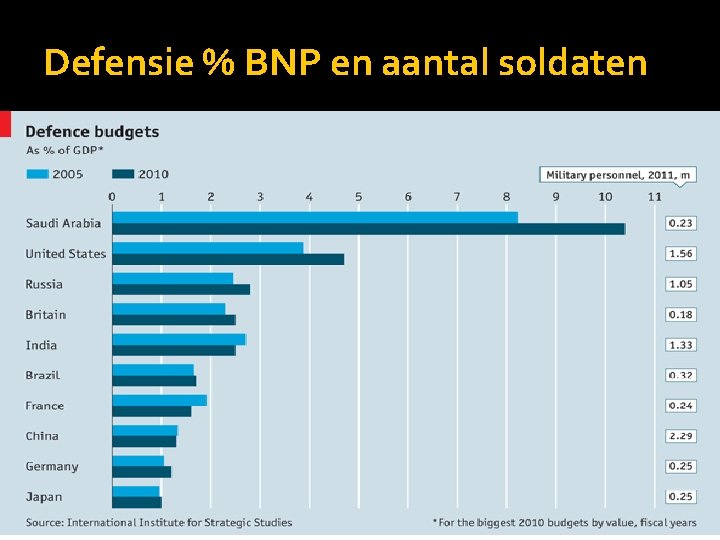 Defensie % BNP en aantal soldaten 