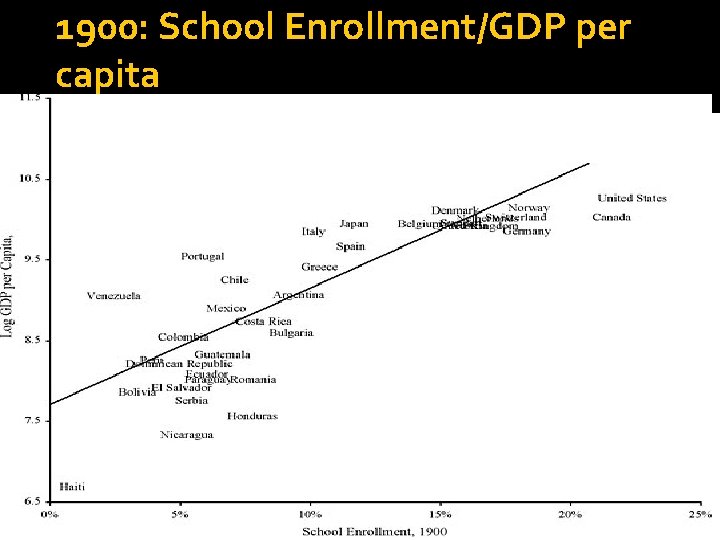 1900: School Enrollment/GDP per capita 