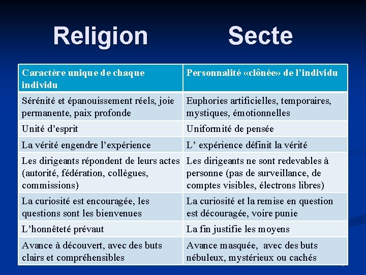 Religion Secte Caractère unique de chaque individu Personnalité «clônée» de l’individu Sérénité et épanouissement