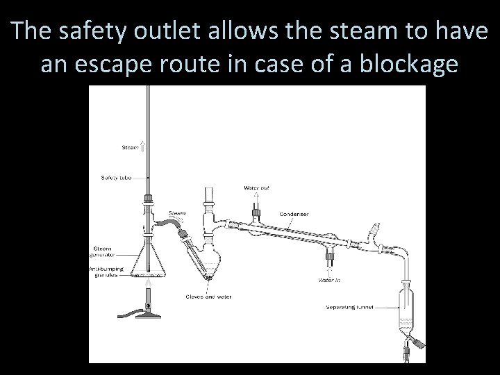 The safety outlet allows the steam to have an escape route in case of