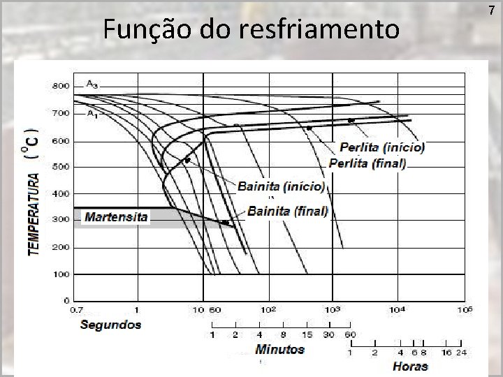 Função do resfriamento 7 