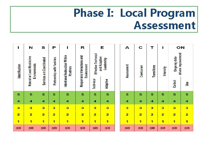 Phase I: Local Program Assessment 