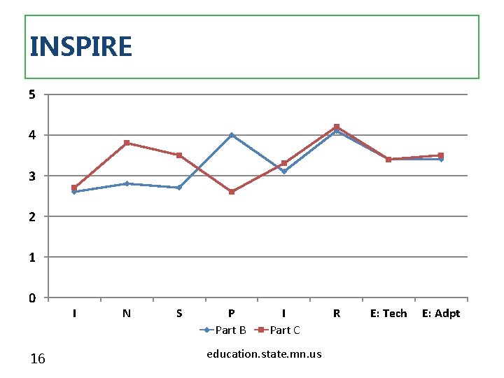 INSPIRE 5 4 3 2 1 0 16 I N S P Part B