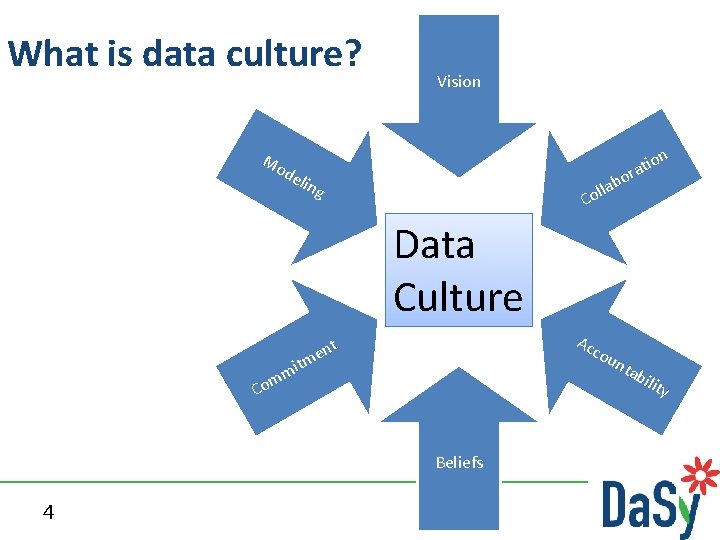 What is data culture? Mo Vision n de ling tio a r o b