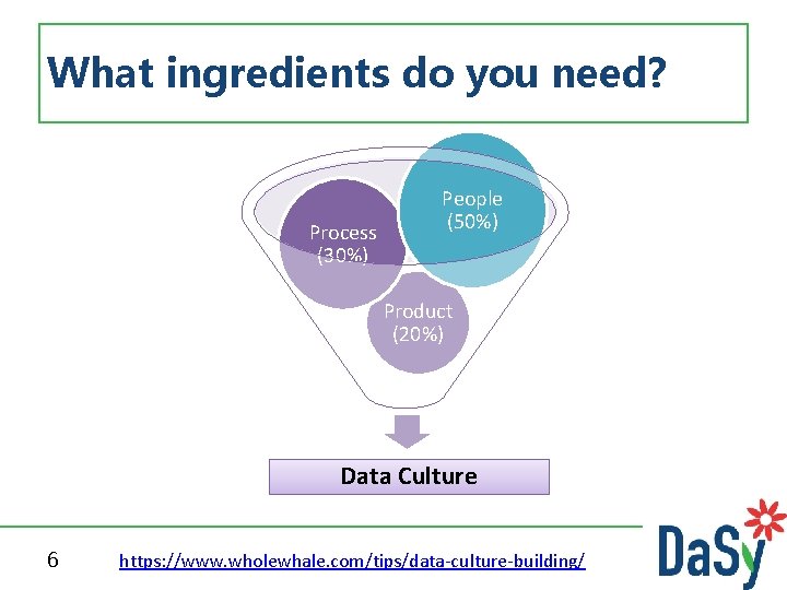 What ingredients do you need? Process (30%) People (50%) Product (20%) Data Culture 6
