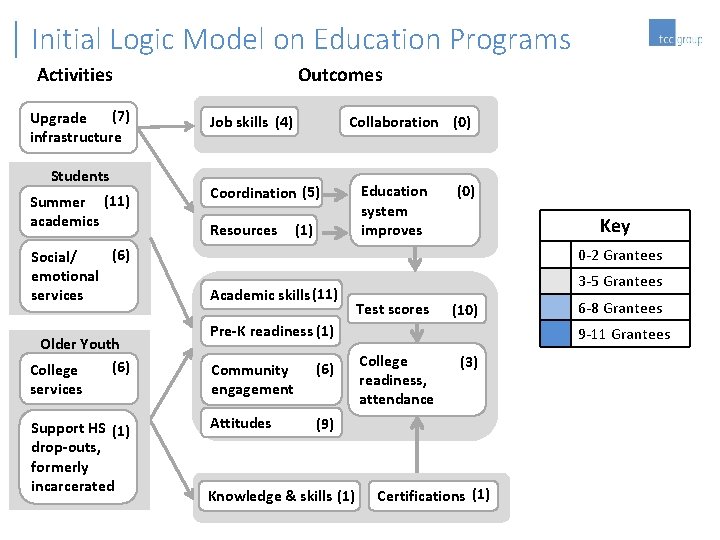 Initial Logic Model on Education Programs Outcomes Activities (7) Upgrade infrastructure Students Summer (11)