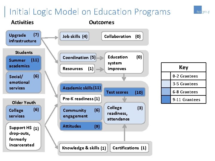 Initial Logic Model on Education Programs Outcomes Activities (7) Upgrade infrastructure Students Summer (11)
