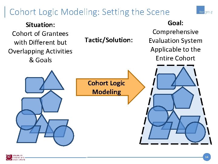 Cohort Logic Modeling: Setting the Scene Situation: Cohort of Grantees with Different but Overlapping