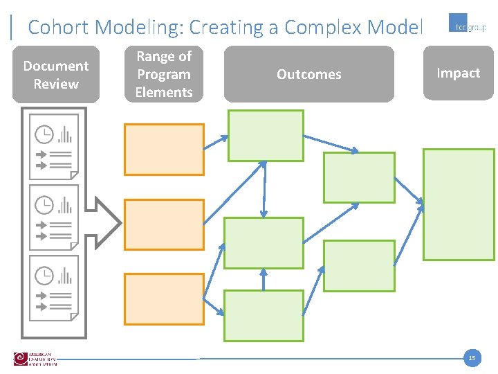Cohort Modeling: Creating a Complex Model Document Review Range of Program Elements Outcomes Impact