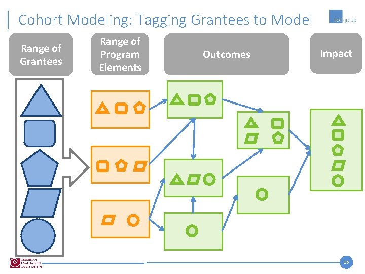 Cohort Modeling: Tagging Grantees to Model Range of Grantees Range of Program Elements Outcomes