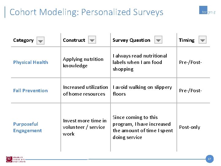 Cohort Modeling: Personalized Surveys Category Construct Survey Question Timing Physical Health Applying nutrition knowledge