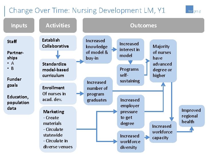 Change Over Time: Nursing Development LM, Y 1 Inputs Staff Partnerships • A •
