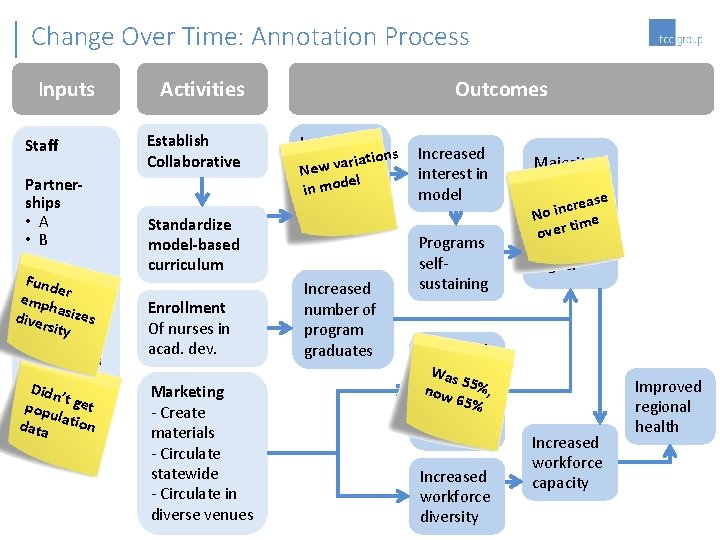 Change Over Time: Annotation Process Inputs Staff Partnerships • A • B FFunder unde