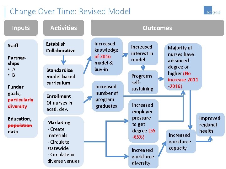 Change Over Time: Revised Model Inputs Staff Partnerships • A • B Funder goals,