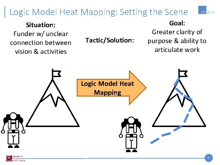Logic Model Heat Mapping: Setting the Scene Situation: Funder w/ unclear connection between vision