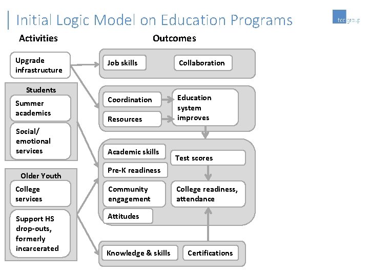 Initial Logic Model on Education Programs Outcomes Activities Upgrade infrastructure Job skills Collaboration Coordination