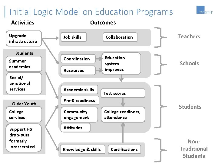 Initial Logic Model on Education Programs Outcomes Activities Upgrade infrastructure Job skills Collaboration Coordination