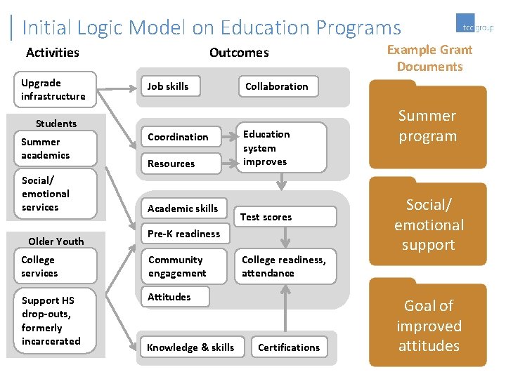Initial Logic Model on Education Programs Outcomes Activities Upgrade infrastructure Job skills Students Summer