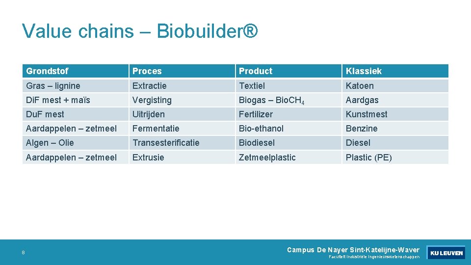 Value chains – Biobuilder® 8 Grondstof Proces Product Klassiek Gras – lignine Extractie Textiel